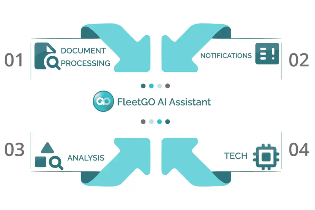 Ai assistant processing notifications analysis tech